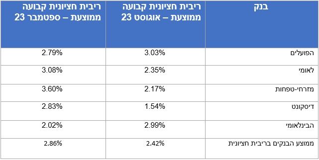 פיקדונות דירוג 5 הבנקים הגדולים איזה בנק ייתן לכם את הריבית המשתלמת